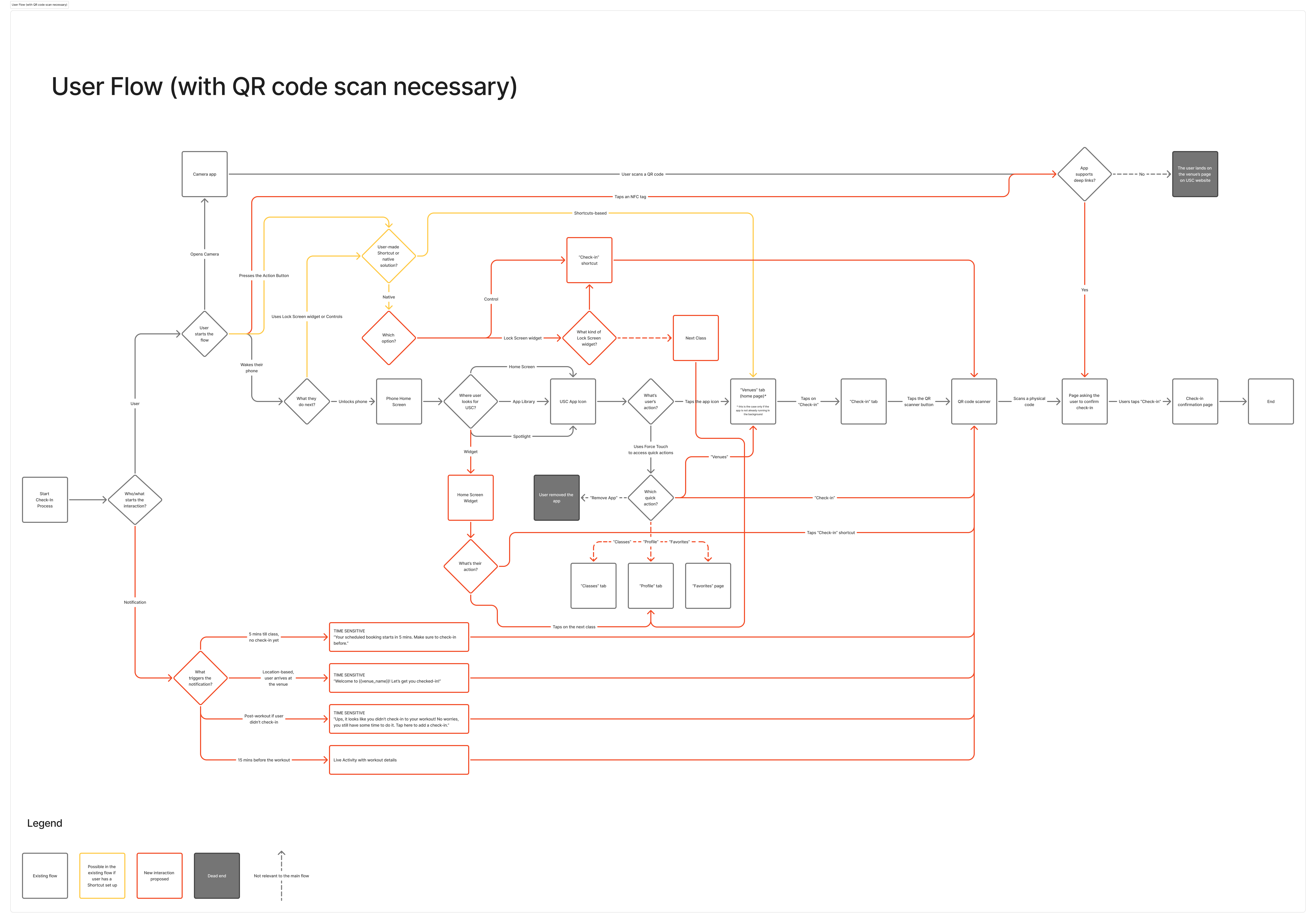 user flow (with qr code scan necessary)