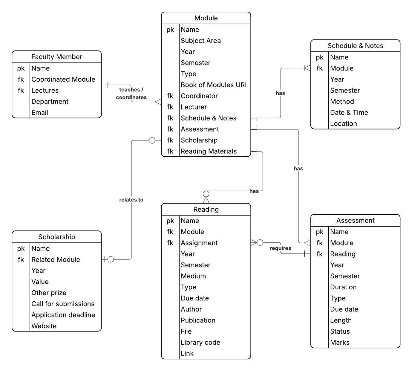 Notion University Dashboard Entity Relationship Diagram